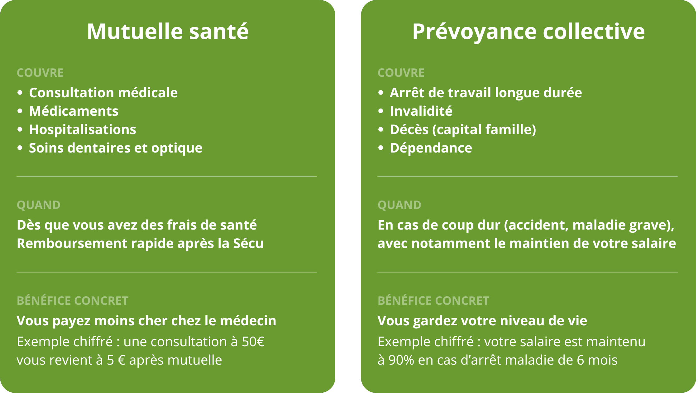 Tableau comparatif entre une mutuelle santé et une prévoyane collective. La mutuelle réduit la charge au quotidien, la prévoyance l'impact en cas de gros pépin.