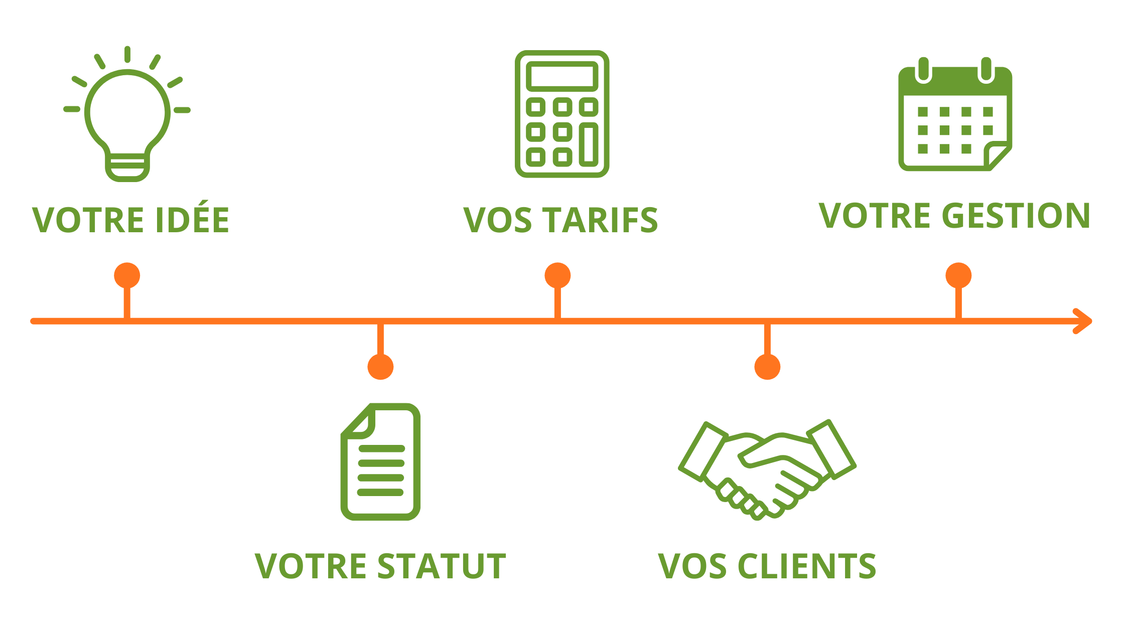 Infographie des cinq étapes pour se lancer en idépendant : vote idée, votre statut, vos tarifs, vos clients, votre gestion. L'infographie est une frise chronologique avec des icones verts.